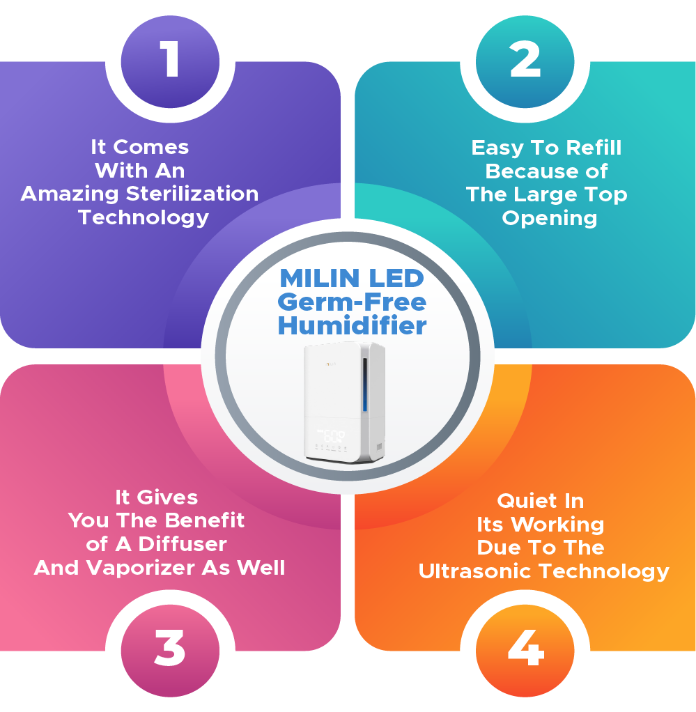 MILIN LED Germ-Free Humidifier Infographic